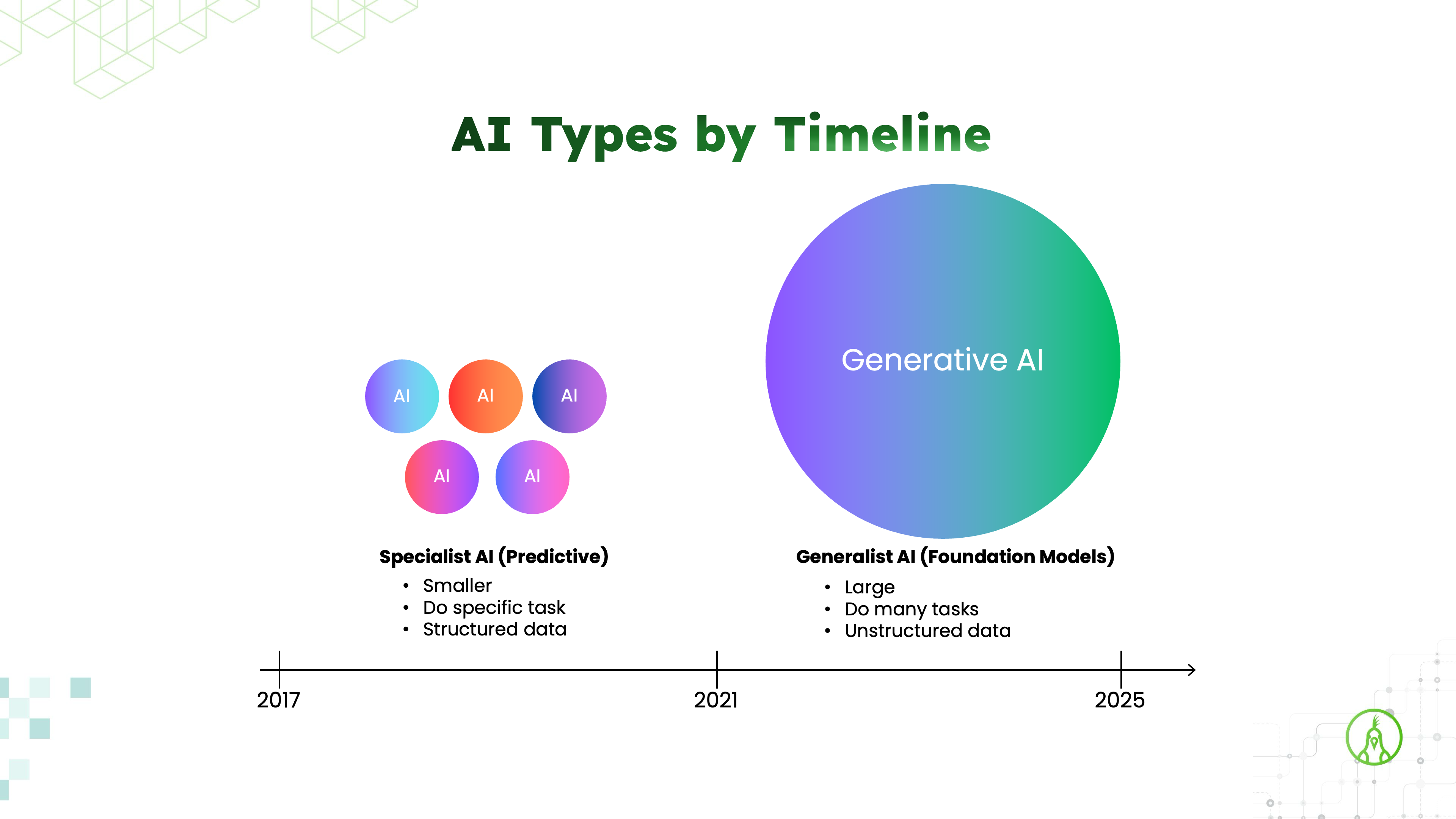Predictive vs Generative AI