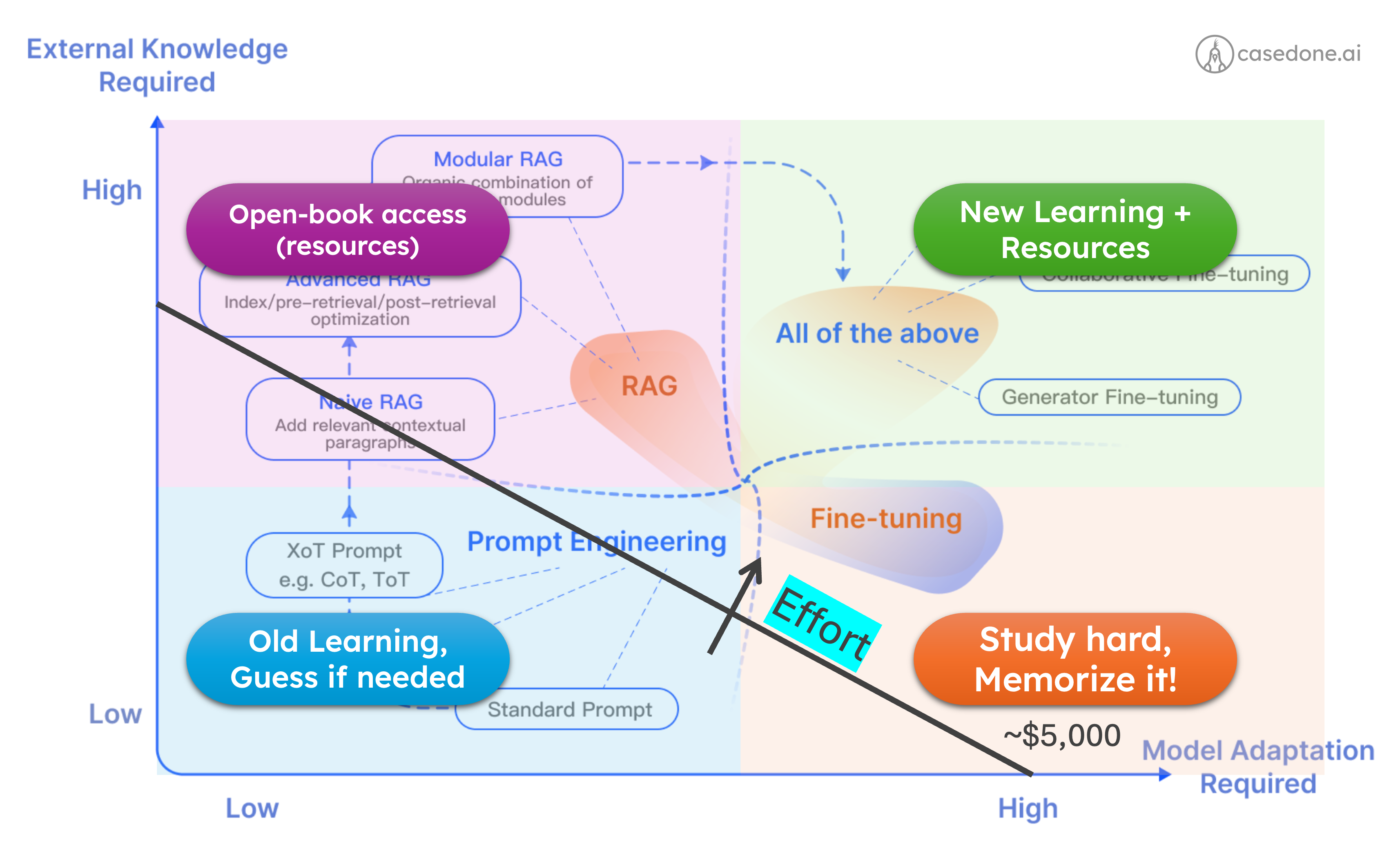 RAG vs Fine-tuning